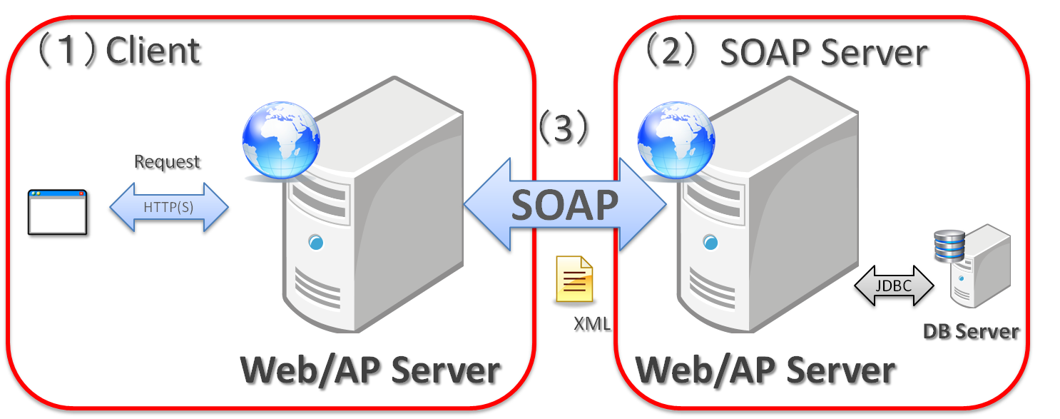 SOAP vs WSDL
